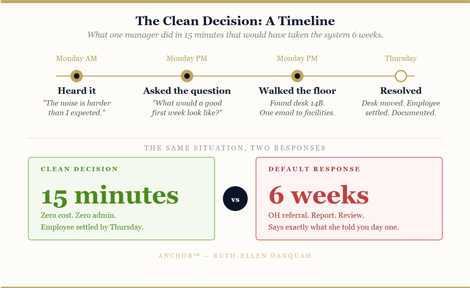 clean decision timeline - open plan office reasonable adjustments resolved in 15 minutes versus 6 week default response