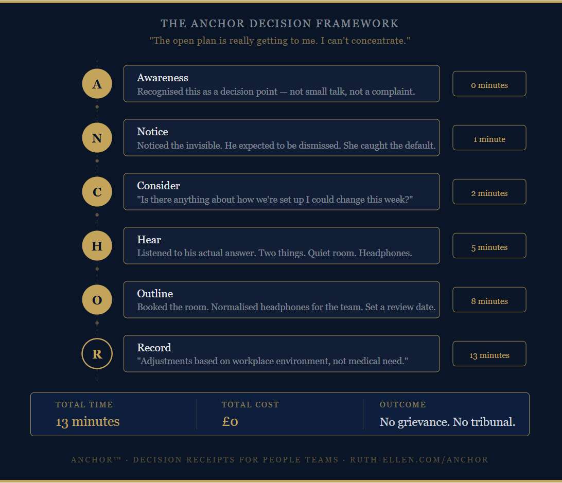 ANCHOR decision framework applied to open plan office reasonable adjustments - 13 minutes no grievance