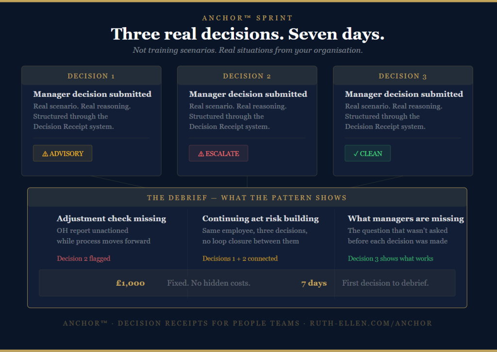 ANCHOR Sprint three real manager decisions seven days debrief showing pattern across decisions £1000