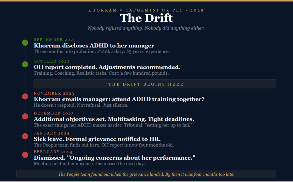 Khorram v Capgemini drift timeline from ADHD disclosure to dismissal five months five failures