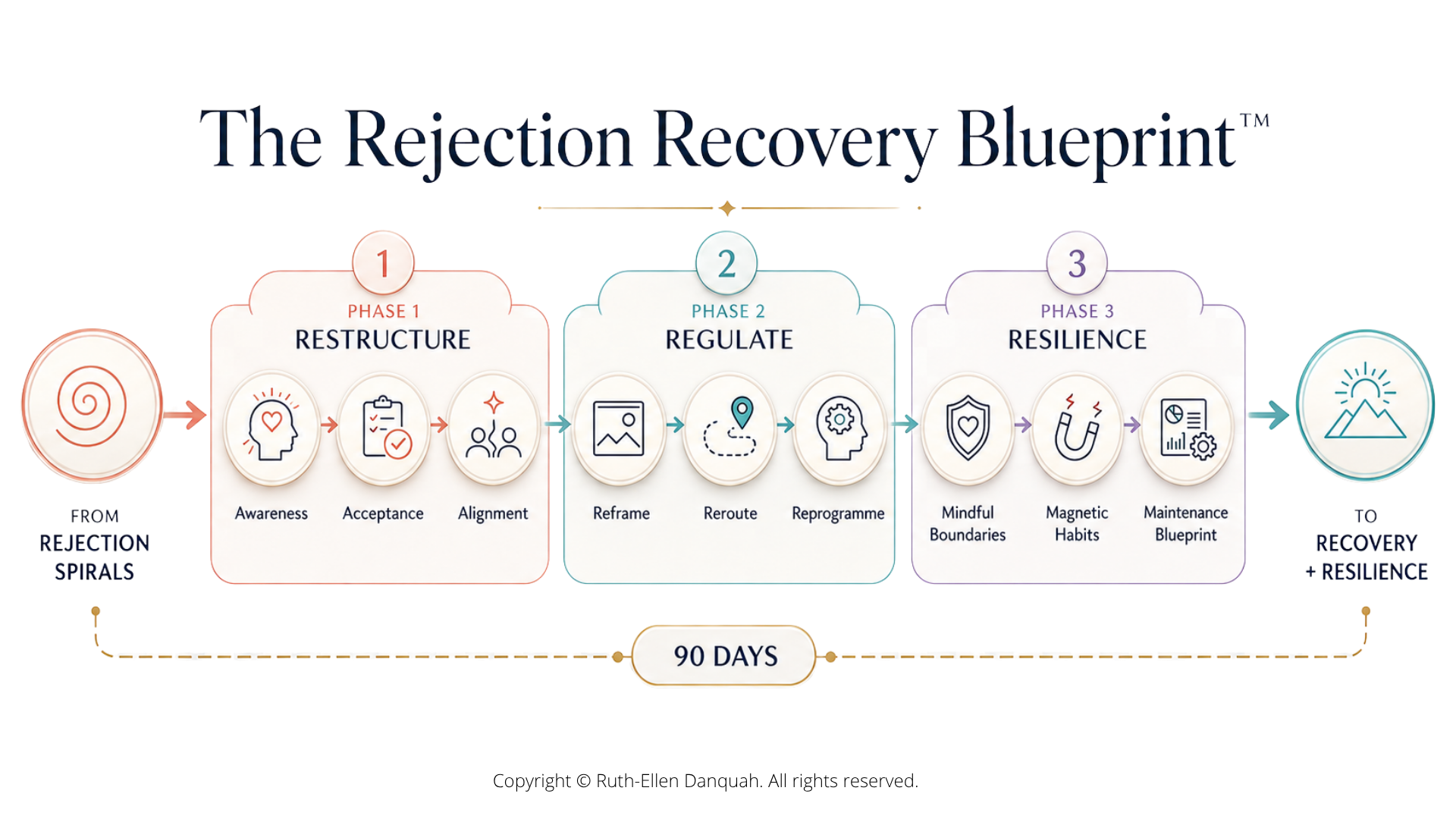 The Rejection Recovery Blueprint journey from rejection spirals to recovery and resilience