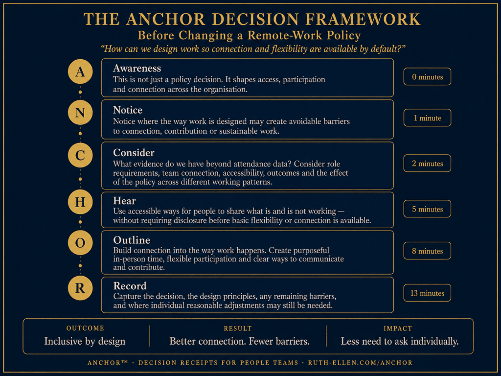 ANCHOR decision framework infographic for changing a remote-work policy, showing six steps: Awareness, Notice, Consider, Hear, Outline and Record, leading to inclusive-by-design outcomes with better connection, fewer barriers and less need for individual requests.
