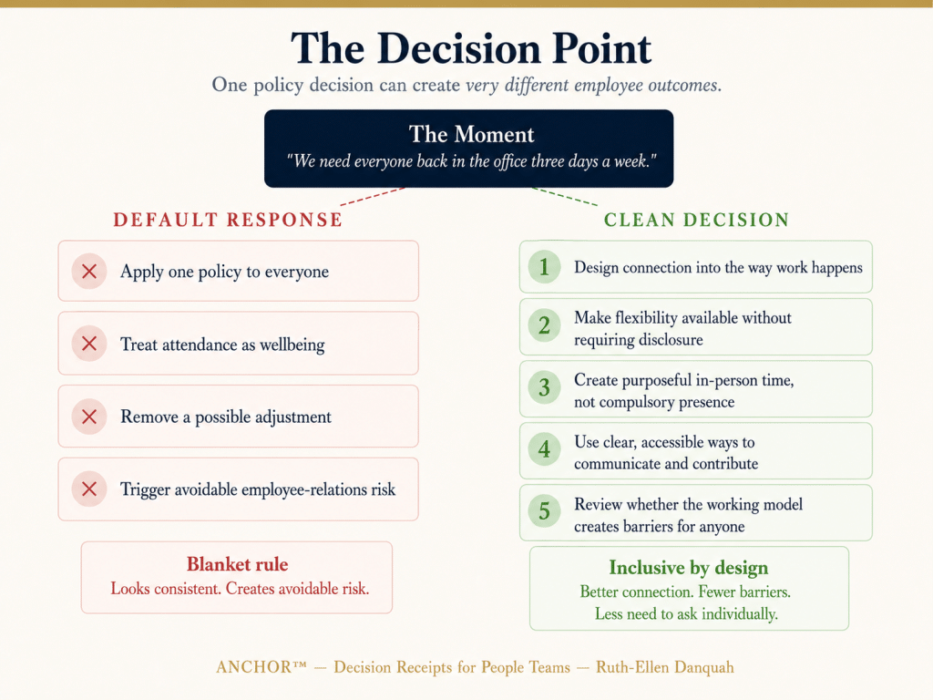 Remote Work And Mental Health Decision-point graphic comparing a blanket return-to-office policy with a universal-design approach that builds connection, flexibility and accessible participation into the way work is organised.