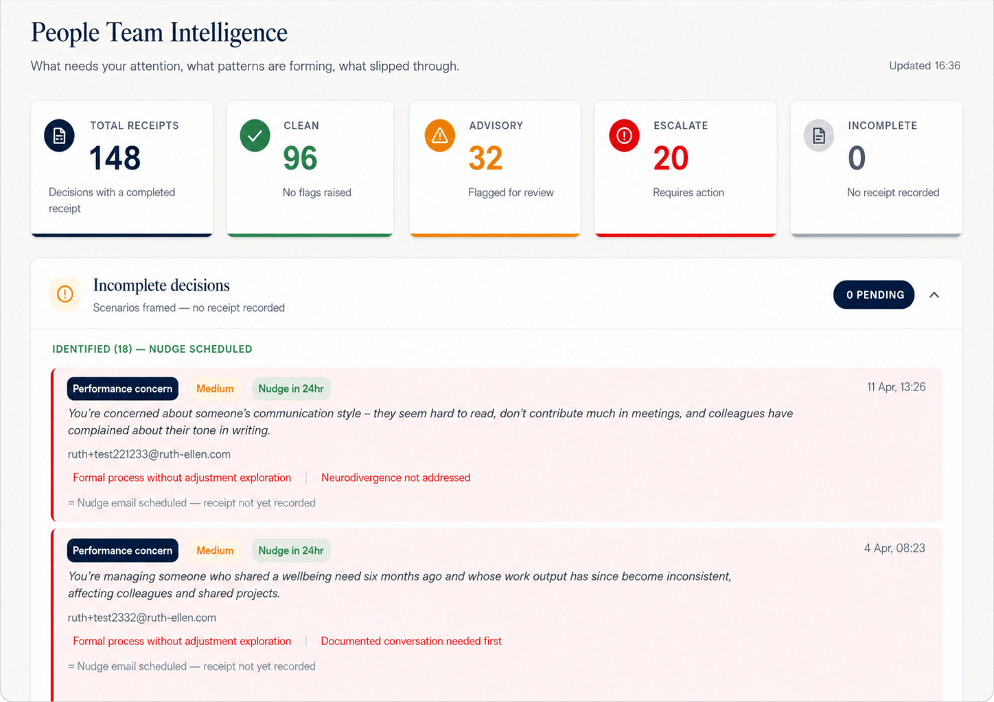 ANCHOR People Team Intelligence dashboard showing total receipts, clean, advisory, escalation and incomplete decision states, with incomplete decisions and scheduled nudges.